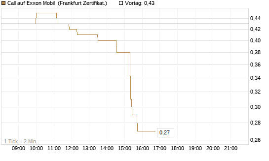 Call auf Exxon Mobil [Société Générale Effekten GmbH] Chart