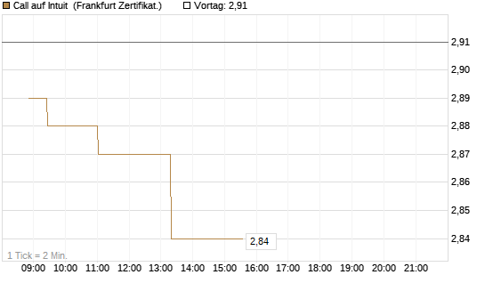 Call auf Intuit [Société Générale Effekten GmbH] Chart