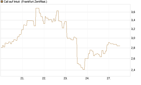 Call auf Intuit [Société Générale Effekten GmbH] Chart