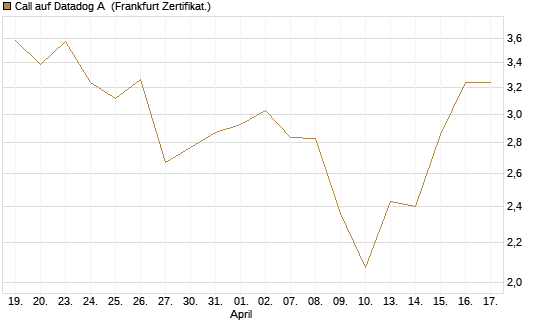 Call auf Datadog A [Vontobel] Chart