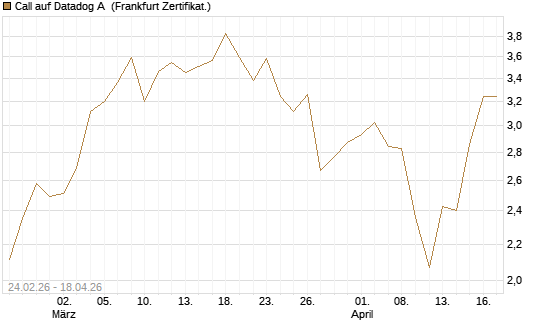 Call auf Datadog A [Vontobel] Chart