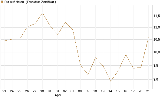 Put auf Heico [Vontobel] Chart