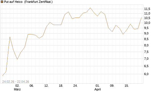 Put auf Heico [Vontobel] Chart