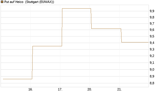 Put auf Heico [Vontobel] Chart