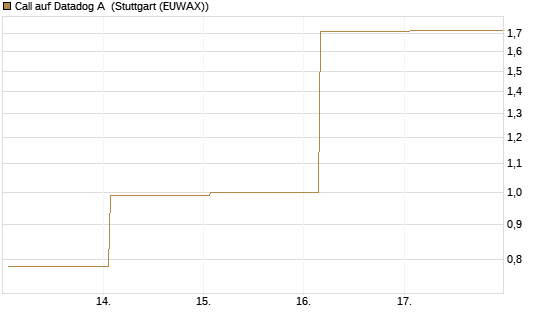 Call auf Datadog A [Vontobel] Chart