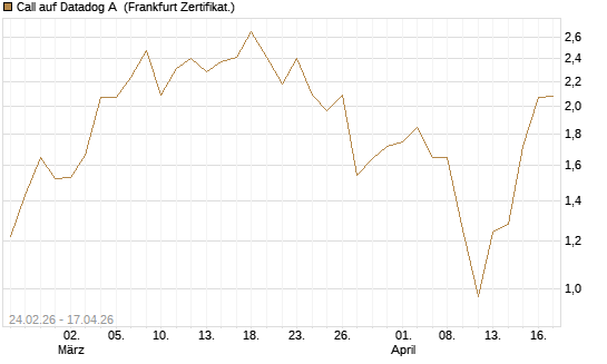 Call auf Datadog A [Vontobel] Chart