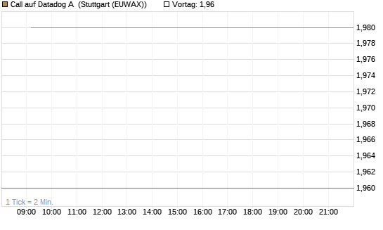 Call auf Datadog A [Vontobel] Chart