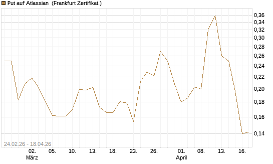 Put auf Atlassian [Vontobel] Chart