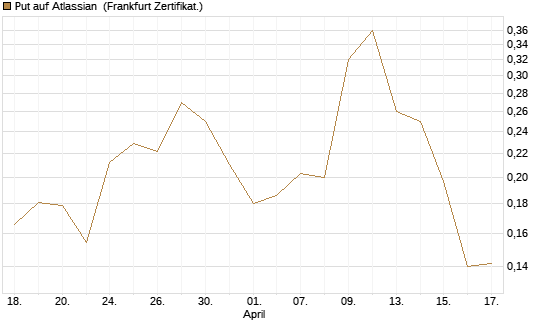 Put auf Atlassian [Vontobel] Chart