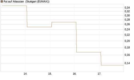 Put auf Atlassian [Vontobel] Chart