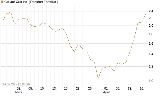 Call auf Oklo Inc [Vontobel] Chart