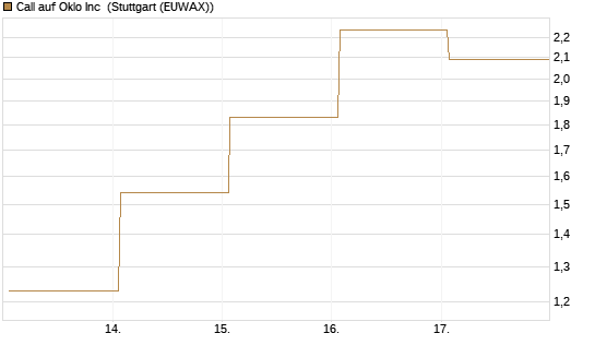 Call auf Oklo Inc [Vontobel] Chart