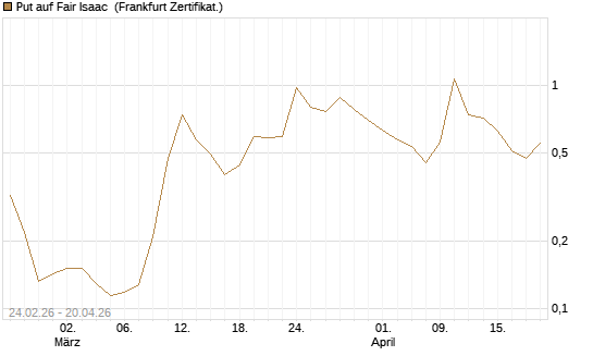 Put auf Fair Isaac [Vontobel] Chart