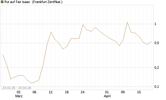 Put auf Fair Isaac [Vontobel] Chart
