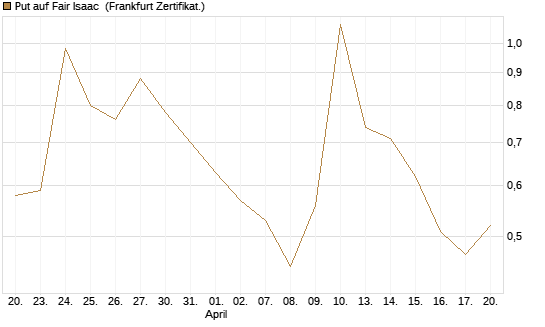 Put auf Fair Isaac [Vontobel] Chart
