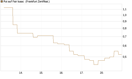 Put auf Fair Isaac [Vontobel] Chart