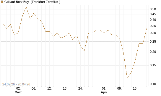 Call auf Best Buy [Vontobel] Chart