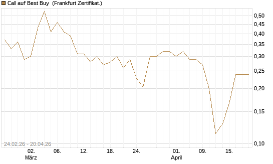 Call auf Best Buy [Vontobel] Chart