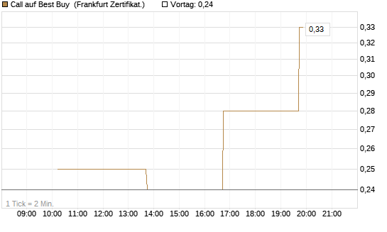 Call auf Best Buy [Vontobel] Chart
