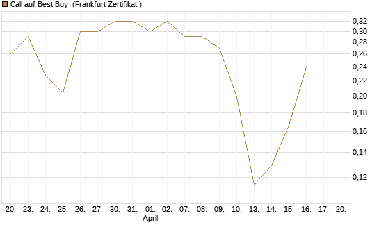 Call auf Best Buy [Vontobel] Chart