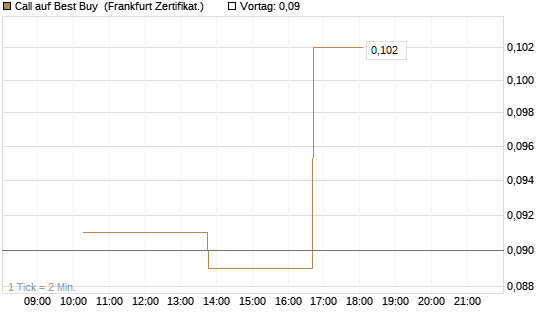 Call auf Best Buy [Vontobel] Chart