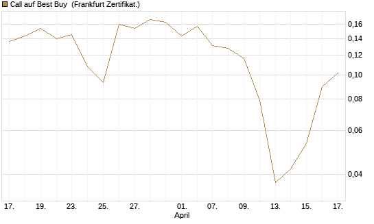 Call auf Best Buy [Vontobel] Chart