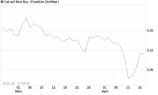 Call auf Best Buy [Vontobel] Chart