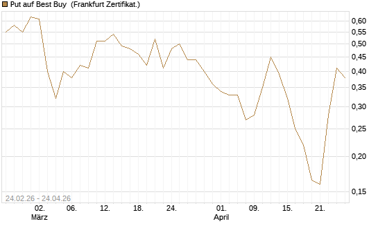 Put auf Best Buy [Vontobel] Chart