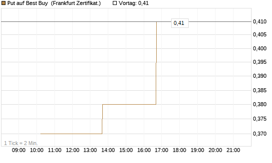 Put auf Best Buy [Vontobel] Chart