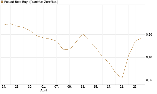 Put auf Best Buy [Vontobel] Chart