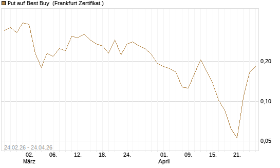 Put auf Best Buy [Vontobel] Chart