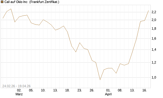 Call auf Oklo Inc [Vontobel] Chart