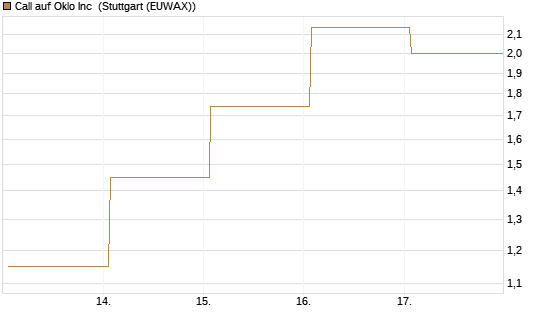 Call auf Oklo Inc [Vontobel] Chart