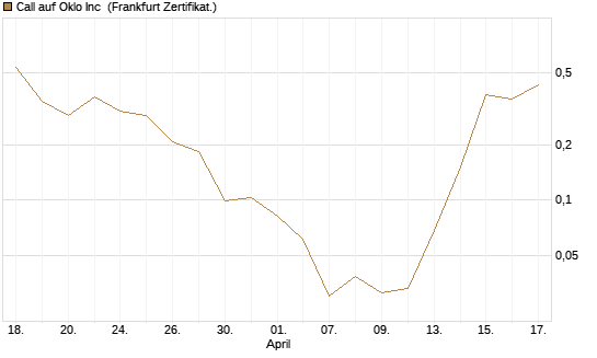 Call auf Oklo Inc [Vontobel] Chart