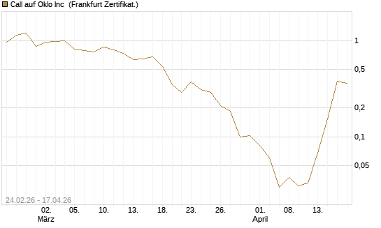 Call auf Oklo Inc [Vontobel] Chart