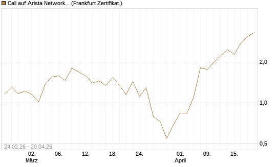 Call auf Arista Networks Inc [Vontobel] Chart
