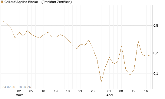 Call auf Applied Blockchain [Vontobel] Chart