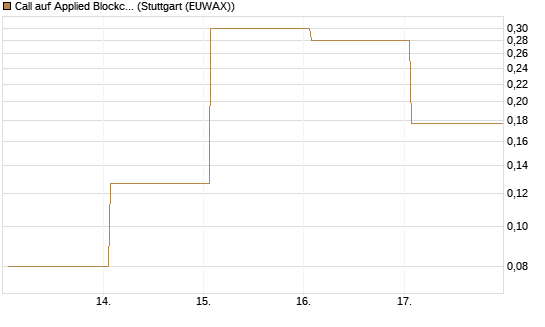 Call auf Applied Blockchain [Vontobel] Chart