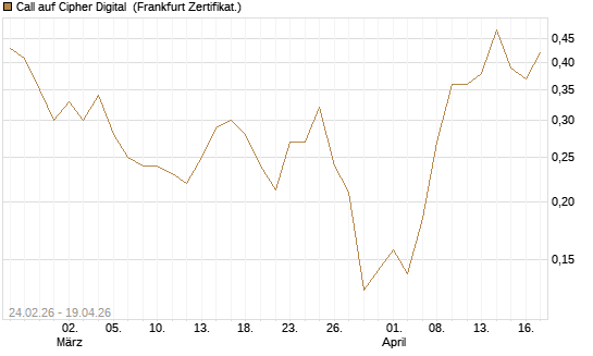 Call auf Cipher Digital [Vontobel] Chart