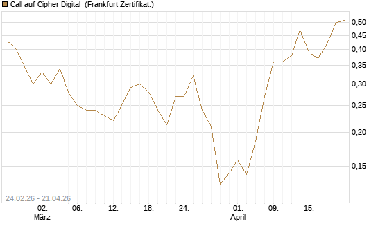 Call auf Cipher Digital [Vontobel] Chart
