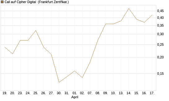 Call auf Cipher Digital [Vontobel] Chart