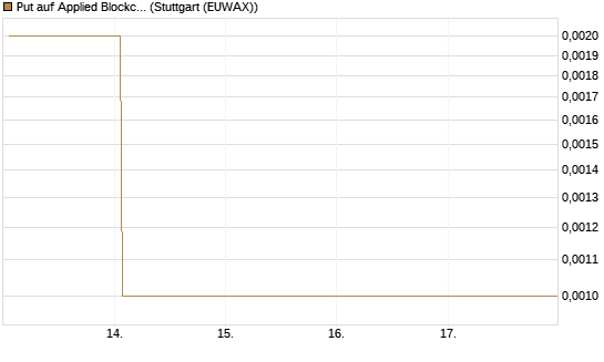 Put auf Applied Blockchain [Vontobel] Chart