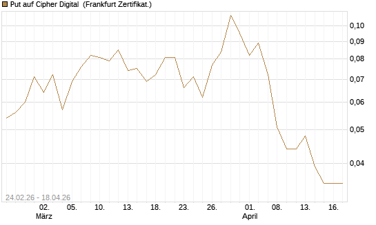 Put auf Cipher Digital [Vontobel] Chart
