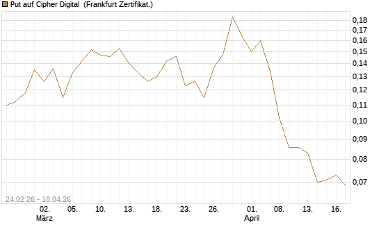 Put auf Cipher Digital [Vontobel] Chart