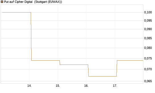 Put auf Cipher Digital [Vontobel] Chart