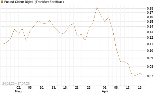 Put auf Cipher Digital [Vontobel] Chart