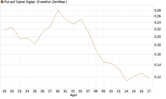 Put auf Cipher Digital [Vontobel] Chart