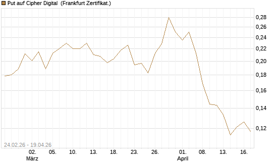 Put auf Cipher Digital [Vontobel] Chart