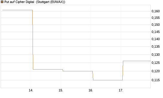 Put auf Cipher Digital [Vontobel] Chart