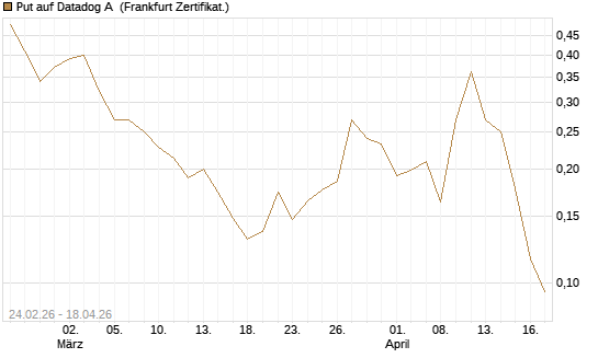 Put auf Datadog A [Vontobel] Chart